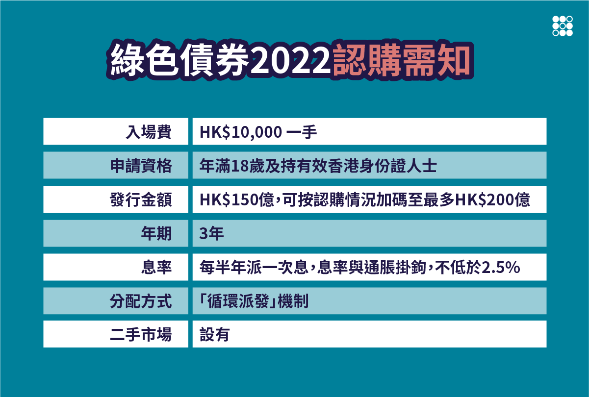 SoFi綠色債券2022認購需知 

入場費：HK$10,000 一手
申請資格：年滿18歲及持有效香港身份證人士
發行金額：HK$150億，可按認購情況加碼至最多HK$200億
年期：3年
息率：每半年派一次息，息率與通脹掛鉤，不低於2.5%
分配方式：「循環派發」機制
二手市場：設有
