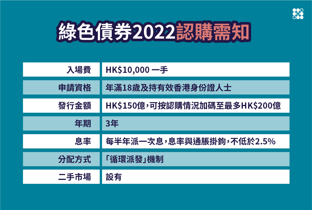 SoFi綠色債券2022認購需知  入場費：HK$10,000 一手
申請資格：年滿18歲及持有效香港身份證人士
發行金額：HK$150億，可按認購情況加碼至最多HK$200億
年期：3年
息率：每半年派一次息，息率與通脹掛鉤，不低於2.5%
分配方式：「循環派發」機制
二手市場：設有
