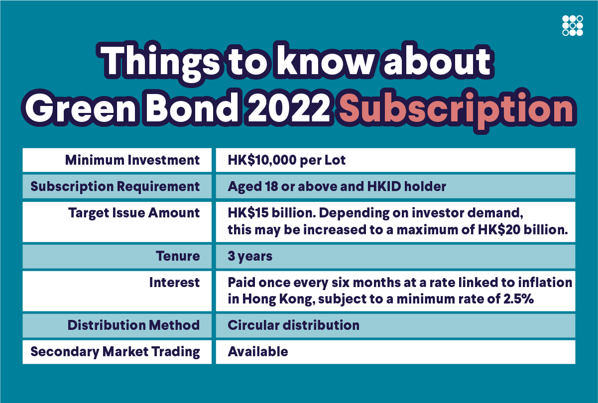 Things to know about Green Bond 2022 Subscription 

Minimum Investment: HK$10,000 per Lot 
Subscription Requirement: Aged 18 or above and HKID holder
Target Issue Amount: HK$15 billion. Depending on investor demand, this may be increased to a maximum of HK$20 billion.
Tenure: 3 years
Interest: Paid once every six months at a rate linked to inflation in Hong Kong, subject to a minimum rate of 2.5%
Distribution Method: Circular distribution
Secondary Market Trading: Available 
