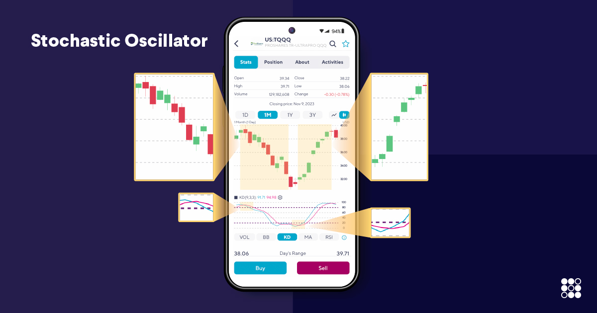 Stochastic Oscillator: A technical indicator to predict stock price trends