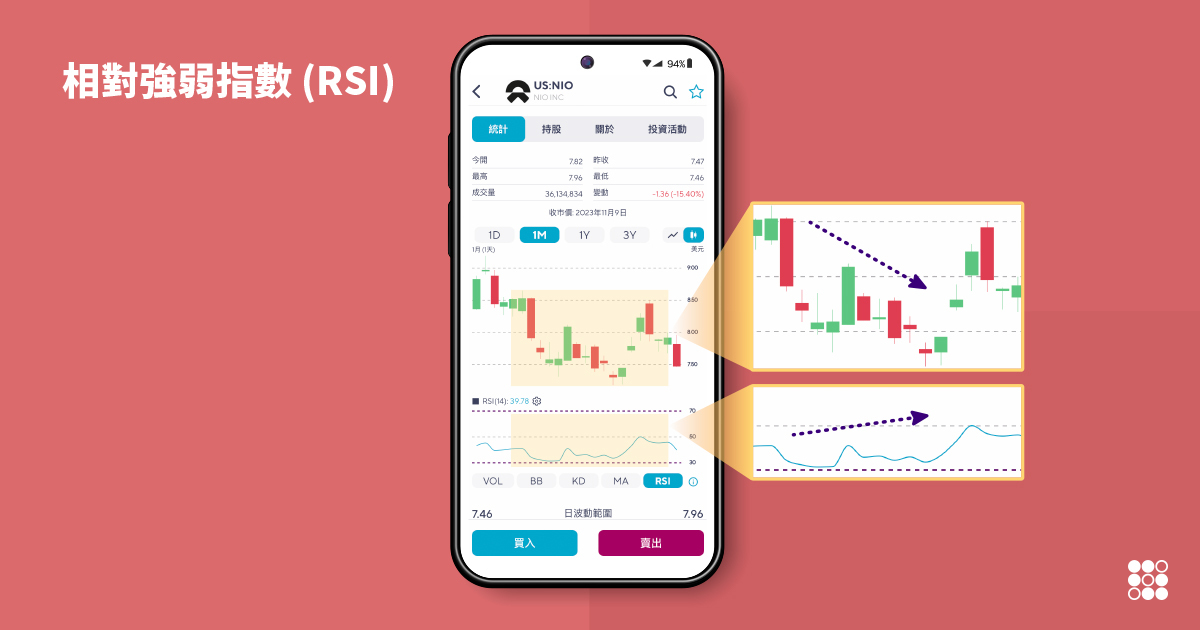 相對強弱指數(RSI)