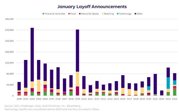 SoFi Looks at: Early Year Announcements