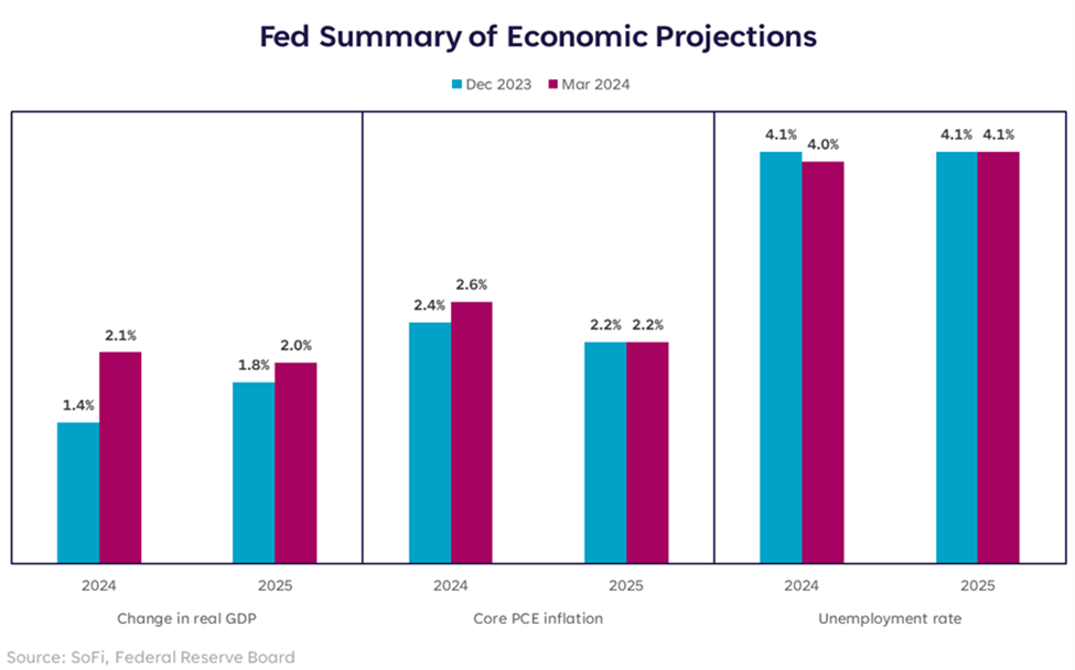 The Fed’s March Statement