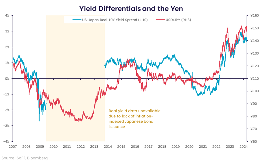 Currency Moves