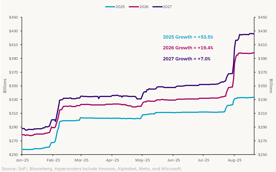 解碼市場: 人工智能開支
