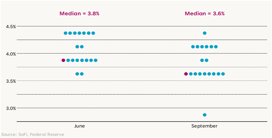 解碼市場: 聯儲局九月份聲明