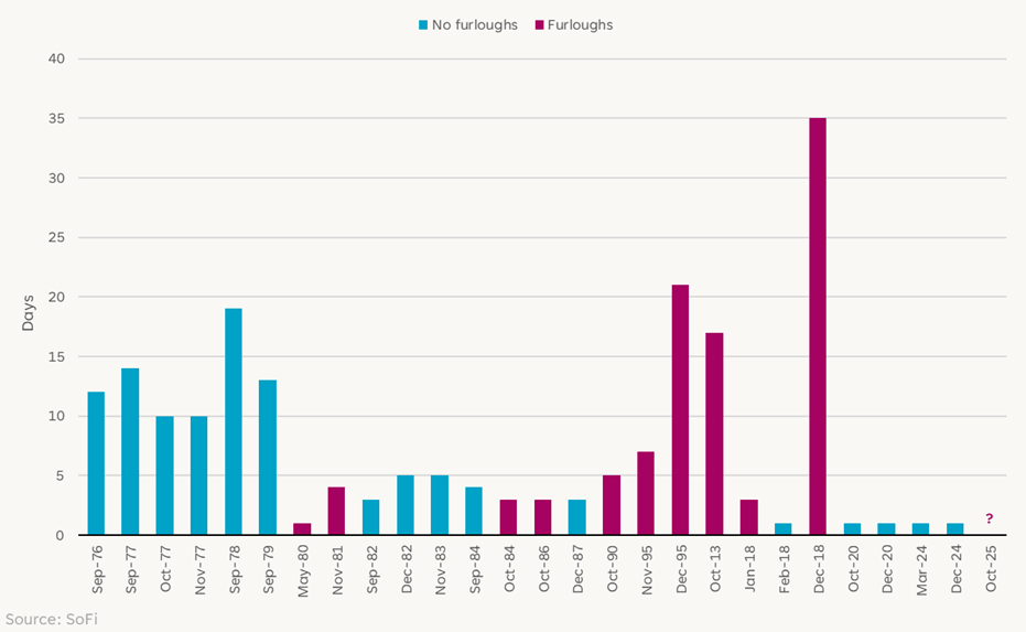 解碼市場: 政府停擺期間的市場表現
