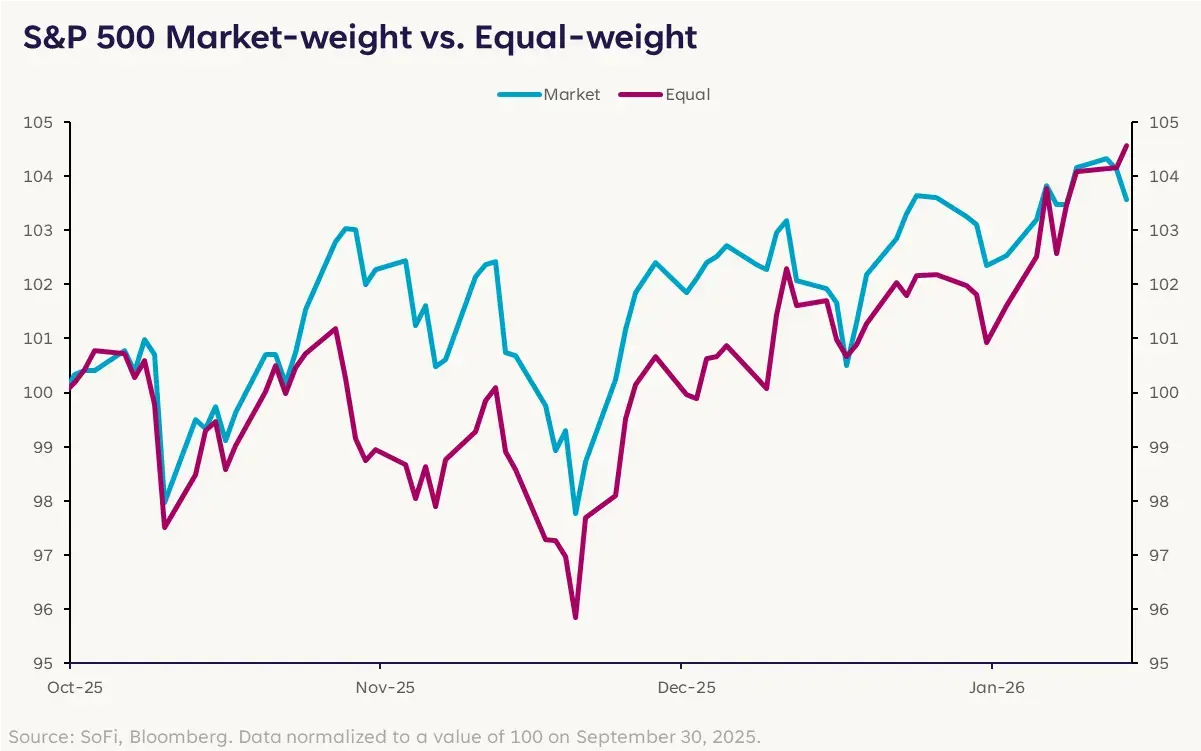 Looking at: Good Signs in Markets