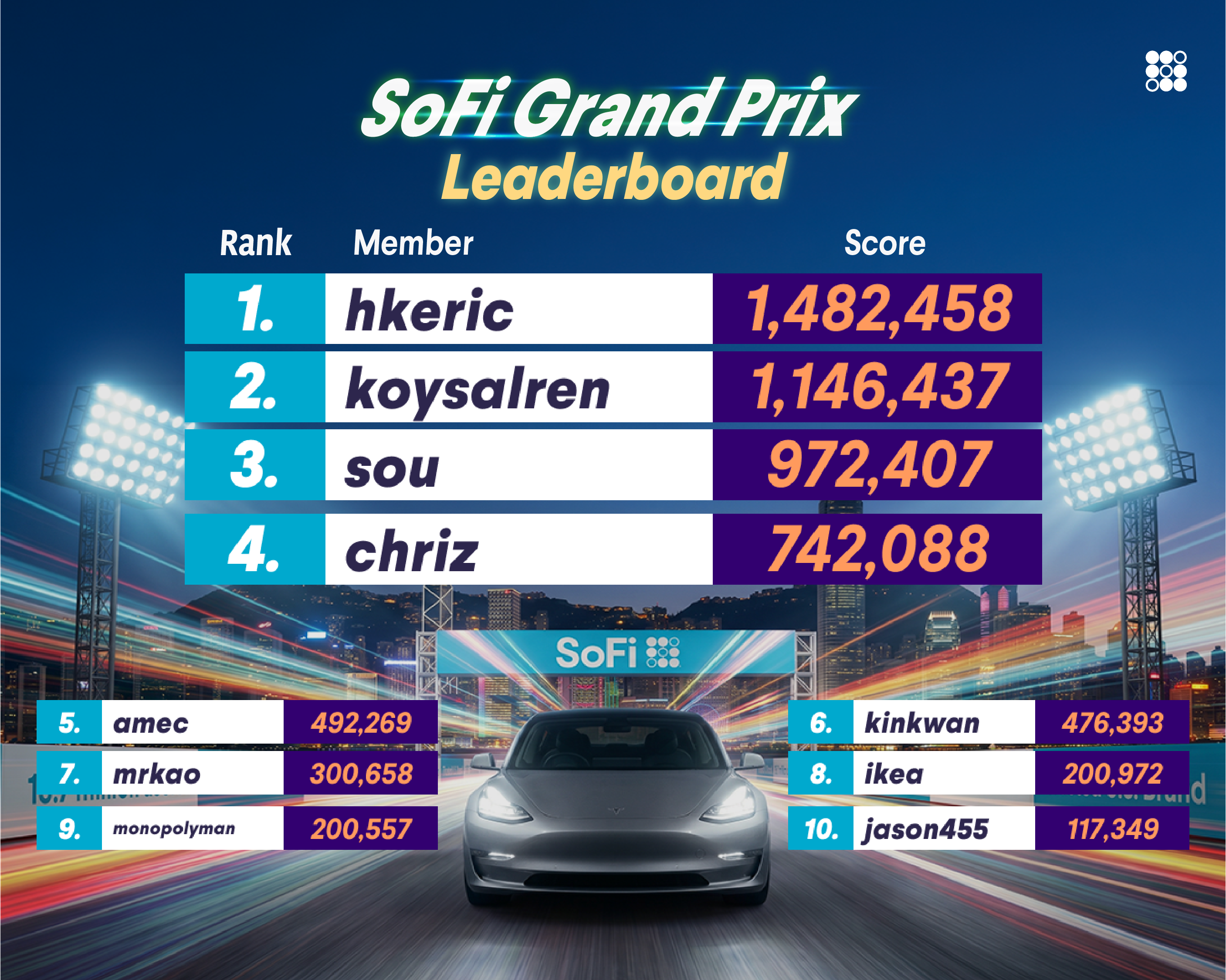 ๐๏ธ The SoFi Grand Prix Has Crossed the Finish Line! ๐๐ฅ